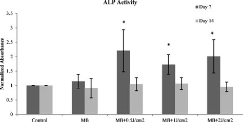 Normalized Alkaline Phosphatase Alp Activity Measured At 7th And 14th Download Scientific