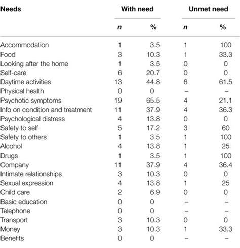 Frontiers Association Between Unmet Needs And Clinical Status In