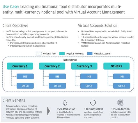 Virtual Account Management The Future Is Now