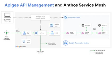 Apigee Api Management – Google Cloud - Community – Medium