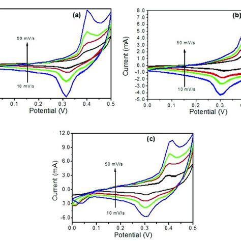 Cv Curve Of A Pure Cuo Nanosheets B Rgo Cuo And C Ag Rgo Cuo