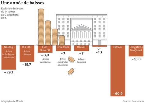 Placements où investir en 2023