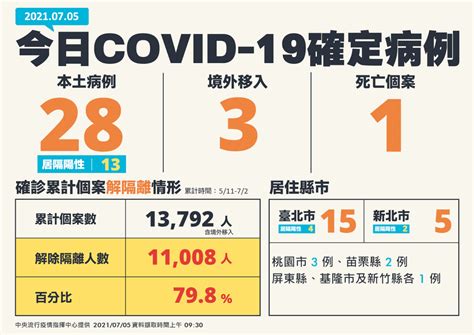 今新增31例covid 19確診 28例本土3例境外1人死亡 新聞 Rti 中央廣播電臺