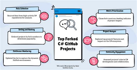 Most Popular C Projects On Github By Forks Hire A Dot Net Developer