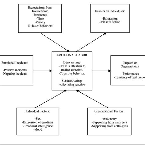 Grandeys Model Of Emotional Labor Download Scientific Diagram