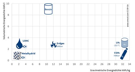 Welche M Glichkeiten Der Wasserstoffspeicherung Gibt Es Emcel
