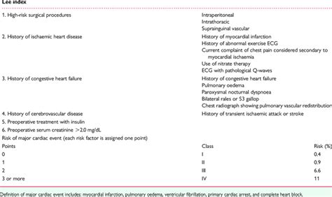 Revised Cardiac Risk Index Adapted From Lee 11 Download Table