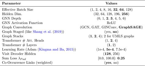 Figure 5 From Multi Modal Graph Learning Over Umls Knowledge Graphs