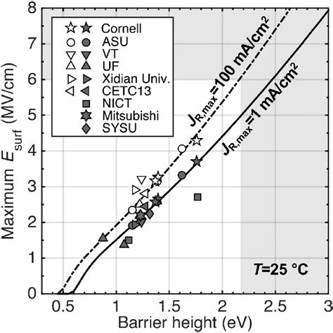 Calculated Maximum Surface Electric Fields In Ga O Sbds Defined