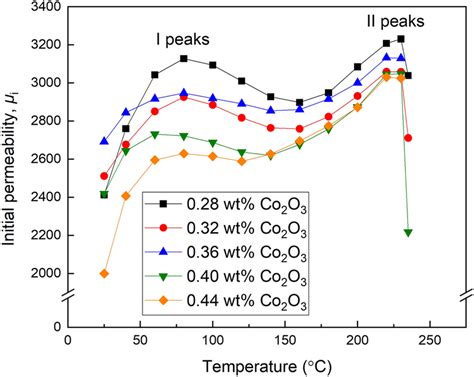 The Temperature Dependence Of Initial Permeability I The Mnzn