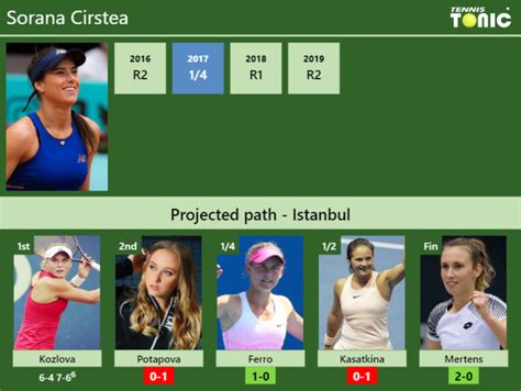 Updated R Prediction H H Of Sorana Cirstea S Draw Vs Potapova