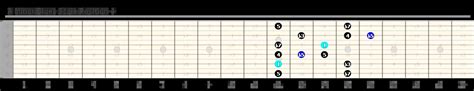 Free Guitar Scales Chart For Beginners Guitarfluence