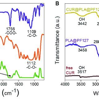 Ftir Spectra Of A Pla Pf And Pla Pf And B Free Cur