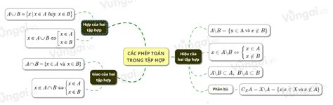 Lý thuyết sơ đồ tư duy các phép toán trên tập hợp toán 10