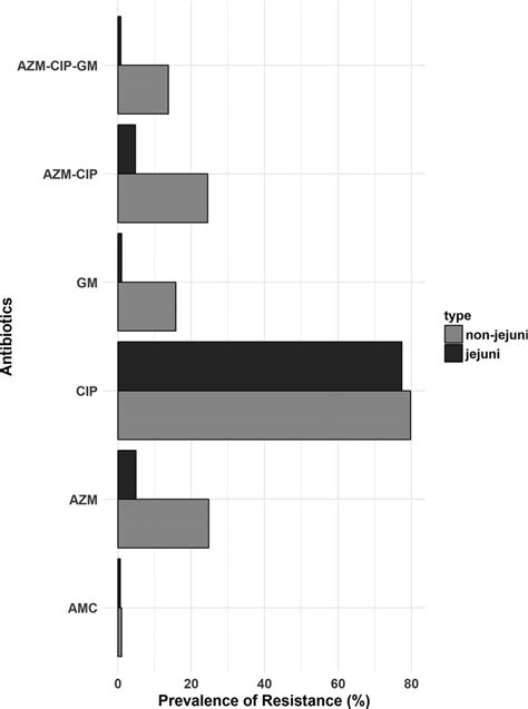 Azithromycin Gentamicin Ciprofloxacin And Amoxicillin Clavulanic