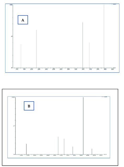 Mass Spectra Of Daughter Ions M H In Positive Ionisation Mode