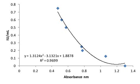 Calibration Curve Of The Vitamin D 3 Content Iuml In Milk Referred Download Scientific