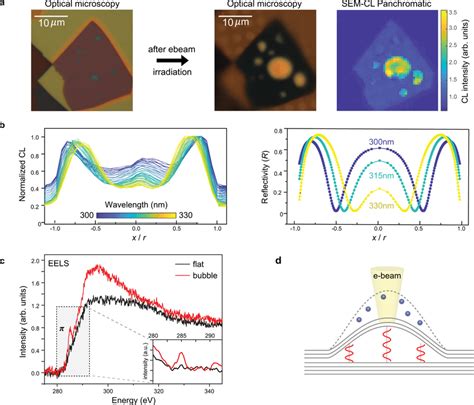 Origin Of The Enhanced Cathodoluminescence From Hbn Bubbles A Optical