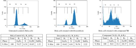 Results Of The Cell Cycle Analysis Dna Content Histograms Download