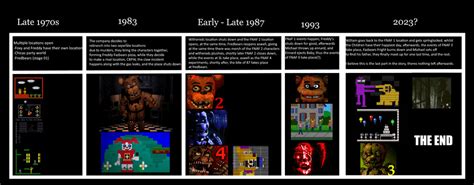 I Decided To Make A Short Timeline Regarding My Standpoint Of The Story Fivenightsatfreddys