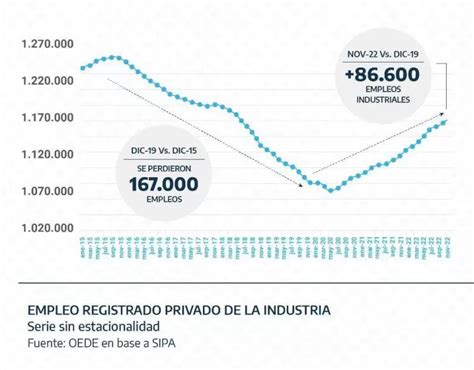 El Trabajo Industrial Sigue Creciendo Y Hay Puestos M S Que En