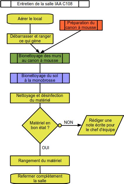 Logigrammes