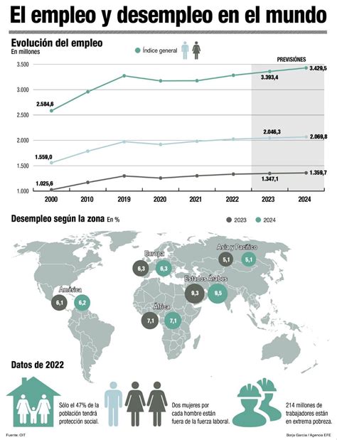 Infografía El empleo global crecerá un 1 en el 2023 frenado por