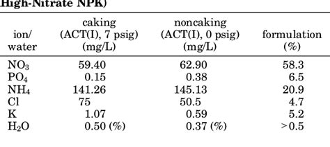 Pdf Caking Processes In Granular Npk Fertilizer Semantic Scholar