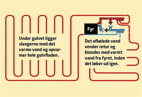 Gulvvarme Kan Du Gøre Det Selv Gør Det Selv