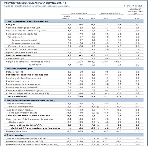 Historia Incrementar Desenterrar Balanza De Pagos De España 2016