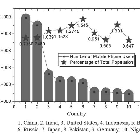 Top 10 Countries By Number Of Highest Mobile Phone Users And Percentage