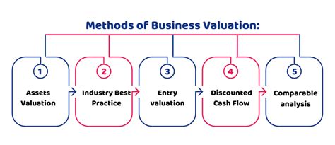 How To Value Your Business Top 5 Methods Of Valuation