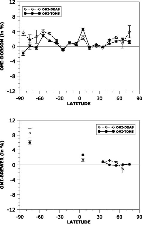 Figure 1 From Validation Of Ozone Monitoring Instrument Total Ozone