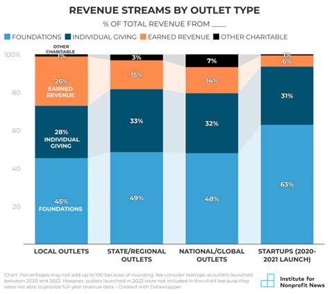 Revenue Growth 2023 | Institute for Nonprofit News - Institute for Nonprofit News