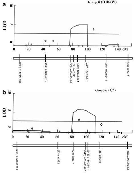 Chromosomal Locations Of Qtls For Controlling Somatic Embryogenesis In