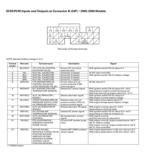 Unlock The Power Of Your Honda Civic With Ecu Pinout Guide