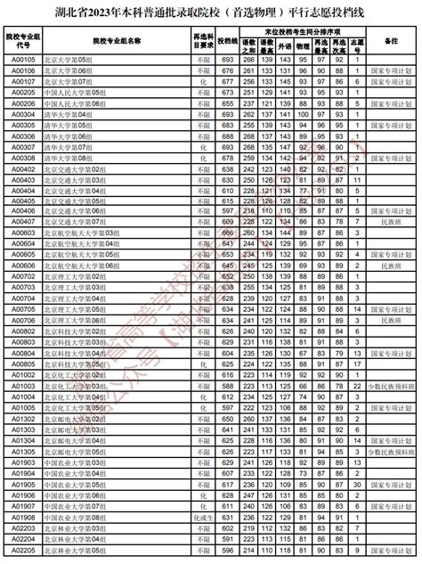 2023湖北高考各院校投档线是多少？（附查询入口） 武汉本地宝