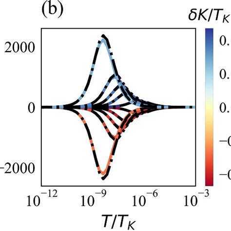 Exact Analytic Results For The Spin Spin Correlation Function C And Its