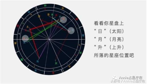 三分鐘看懂自己的星盤 每日頭條