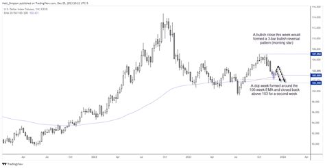 Us Dollar Forecast A Closer Look At The Dollar’s Performance In December