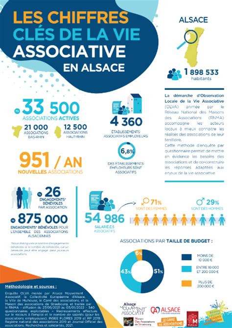 Les chiffres clés de la vie associative sur les territoires en