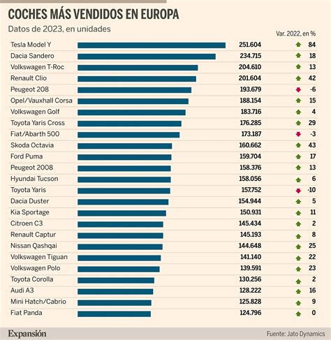 Los coches más vendidos en Europa en 2023 Empresas motor