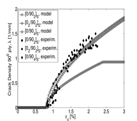 Matrix Cracking Progression Analytical Curves Vs Experimental Data