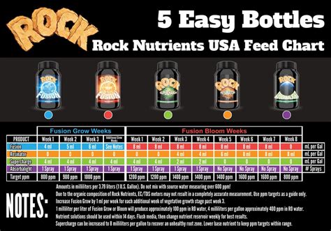 Heavy 16 Nutrients Feeding Chart A Visual Reference Of Charts Chart Master