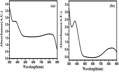 Uvvis Absorbance Spectra Of Pani Ps Matrix A And Pani Ps Graphene