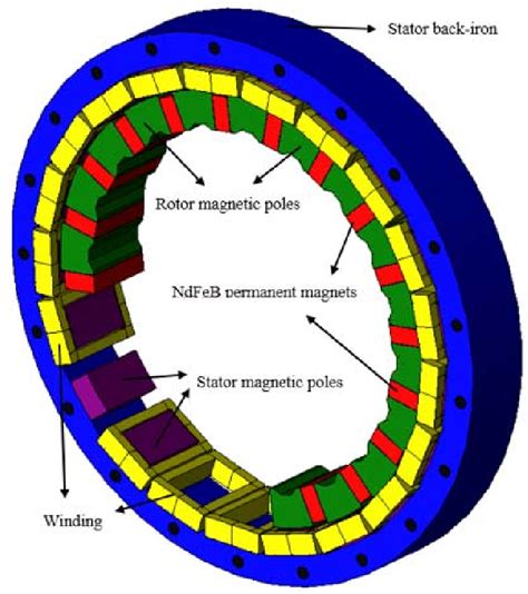 Figure 1 From Optimal Design Of A Radial Flux Spoke Type Interior Rotor