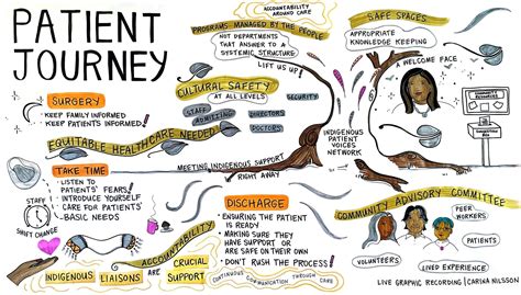 Truth Telling Through Patient Journey Mapping