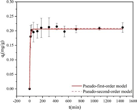 The Pseudo First Order Model And The Pseudo Second Order Model Fitting