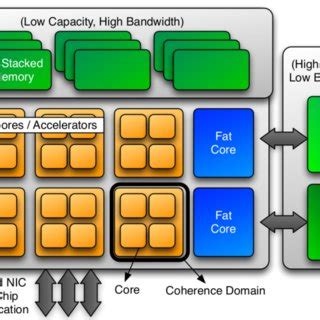 3: AMD's APU architecture | Download Scientific Diagram