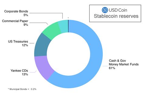 What is USDC? A complete guide - MoonPay